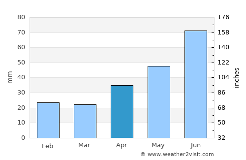 Arti average rain in April