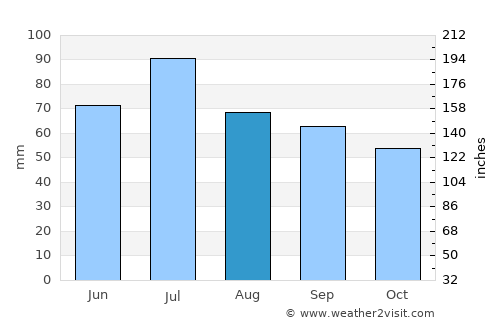 Arti average rain in August