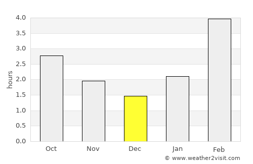 Arti average rain in December