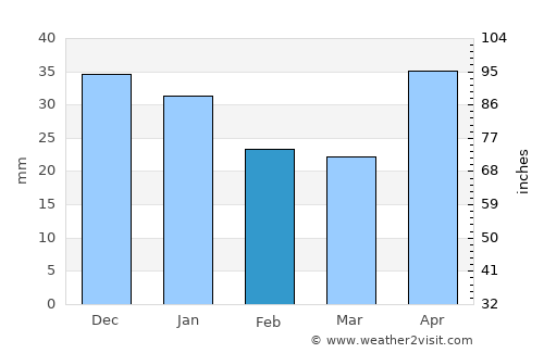 Arti average rain in February