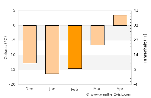 Arti average temperature in February