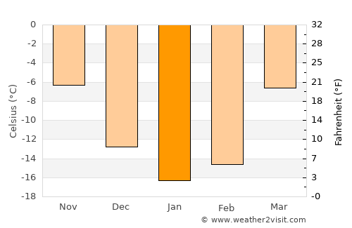 Arti average temperature in January