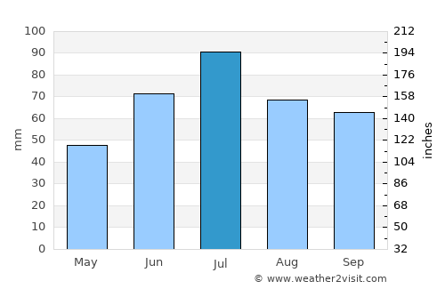 Arti average rain in July