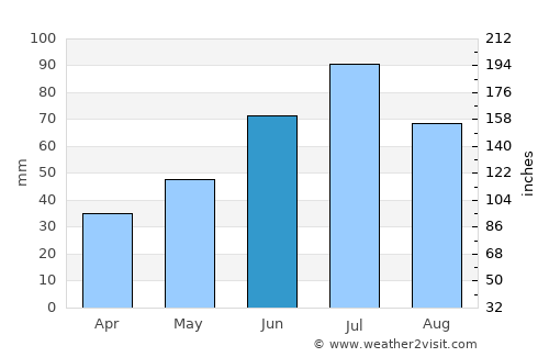 Arti average rain in June