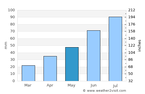 Arti average rain in May