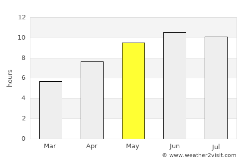 Arti average rain in May