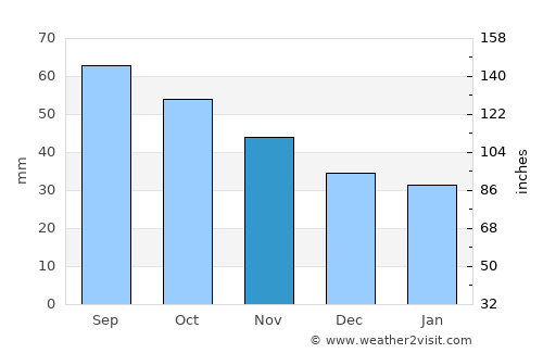 Arti average rain in November