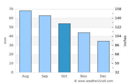 Arti average rain in October