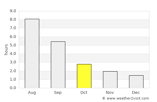 Arti average rain in October