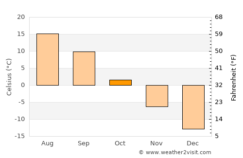 Arti average temperature in October
