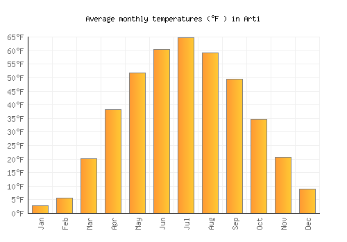 Arti average temperature chart (Fahrenheit)