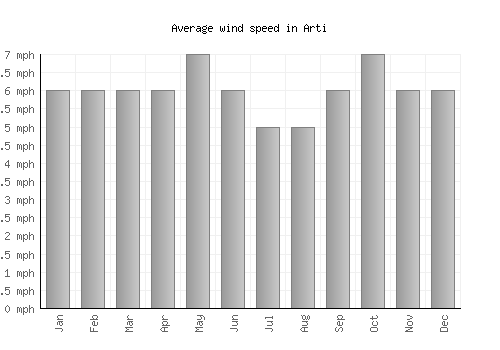 Arti average winspeed by month (mph)