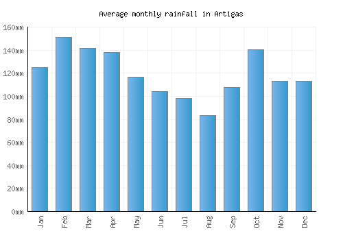 Artigas monthly rainfall chart (mm)