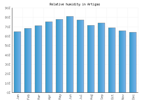 Artigas relative humidity averages