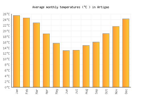 Artigas average temperature chart (Celsius)