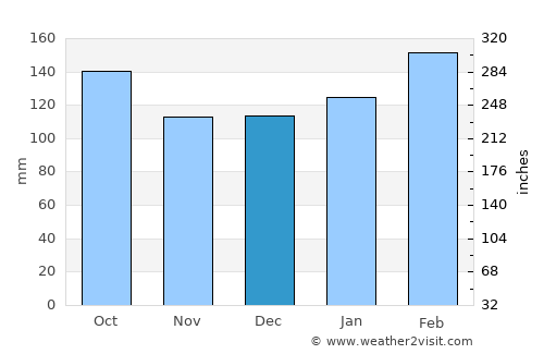 Artigas average rain in December