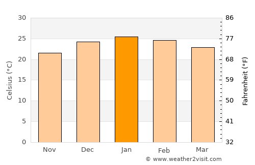 Artigas average temperature in January