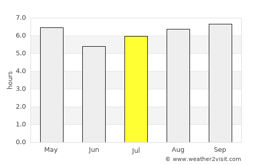 Artigas average rain in July