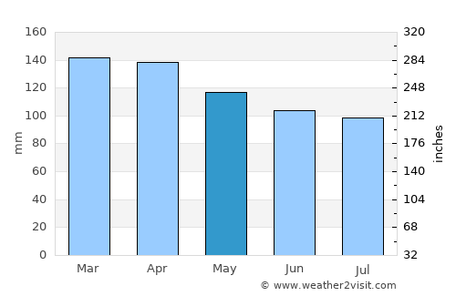Artigas average rain in May