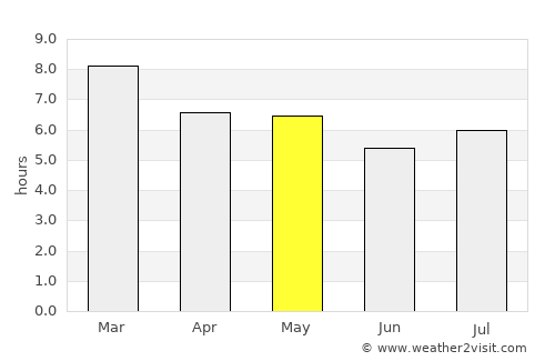 Artigas average rain in May