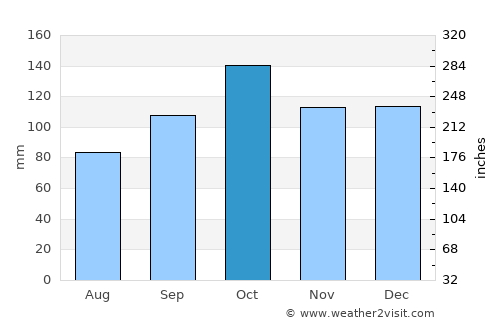 Artigas average rain in October