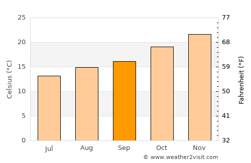Artigas average temperature in September
