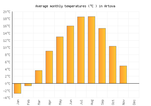 Artova average temperature chart (Celsius)