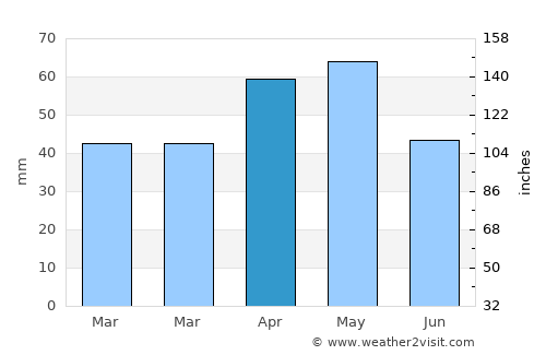 Artova average rain in April