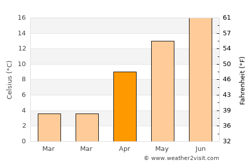 Artova average temperature in April