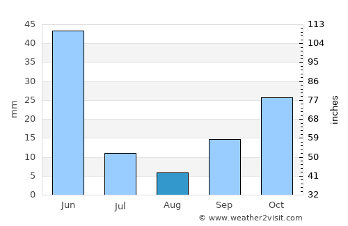 Artova average rain in August