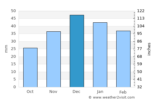 Artova average rain in December