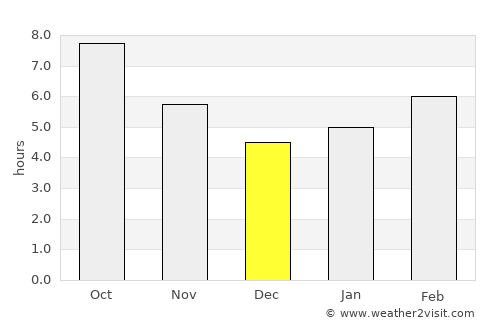 Artova average rain in December