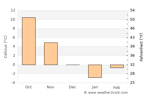 Artova average temperature in December