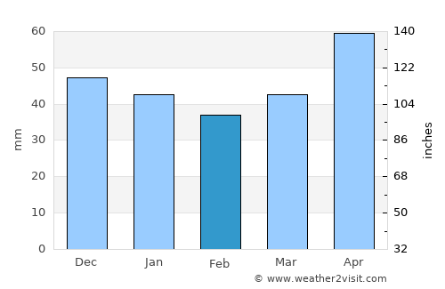 Artova average rain in February