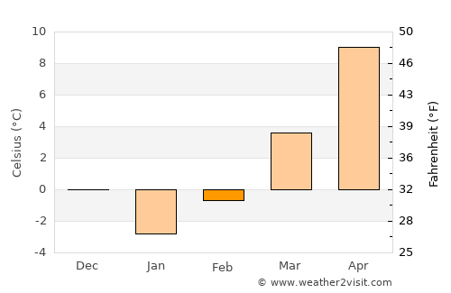 Artova average temperature in February