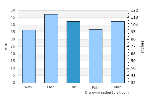 Artova average rain in January