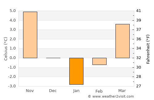 Artova average temperature in January