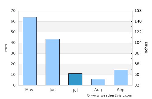 Artova average rain in July