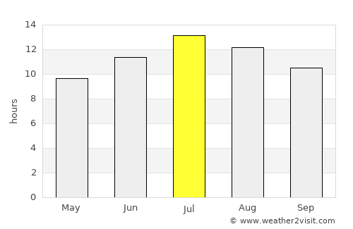 Artova average rain in July