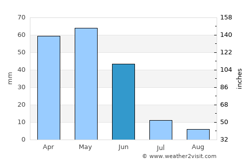Artova average rain in June