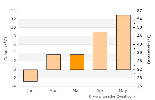 Artova average temperature in March