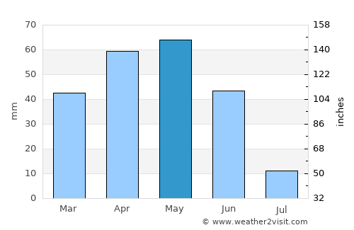 Artova average rain in May