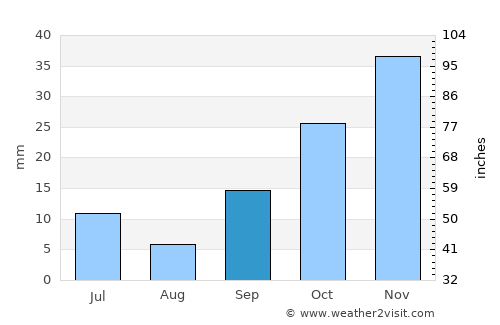 Artova average rain in September