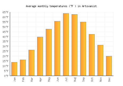 Artsvanist average temperature chart (Fahrenheit)