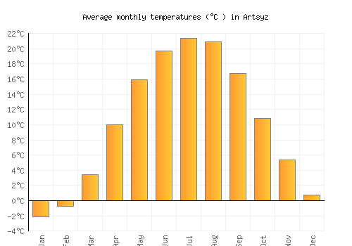 Artsyz average temperature chart (Celsius)