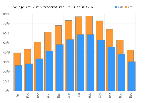 Artvin average minimum / maximum temperatures (Fahrenheit)