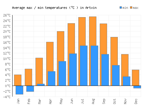 Artvin average minimum / maximum temperatures (Celsius)