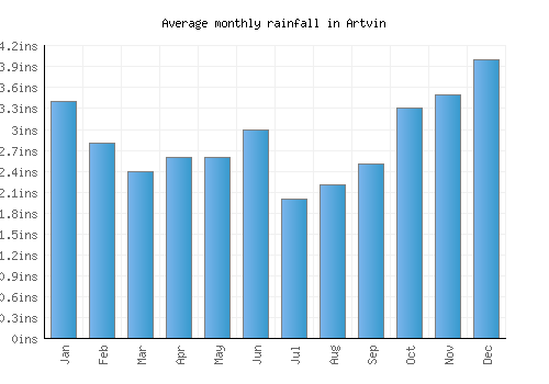 Artvin monthly rainfall chart (inches)