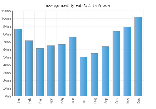 Artvin monthly rainfall chart (mm)