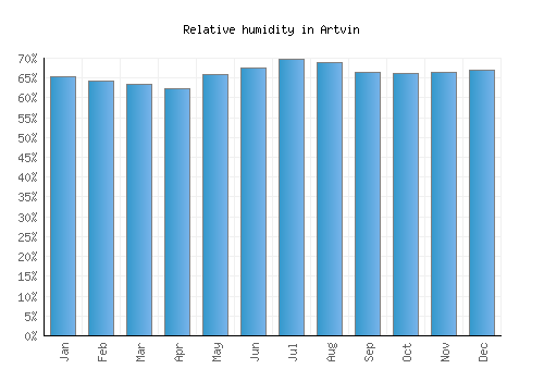 Artvin relative humidity averages